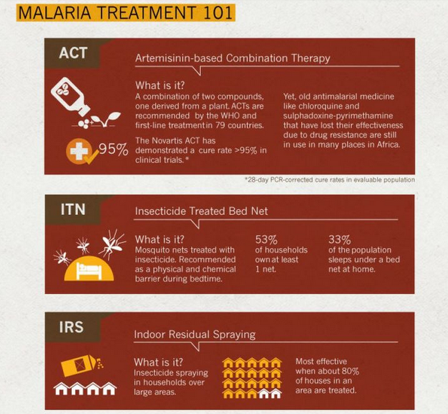 Malaria TTT
