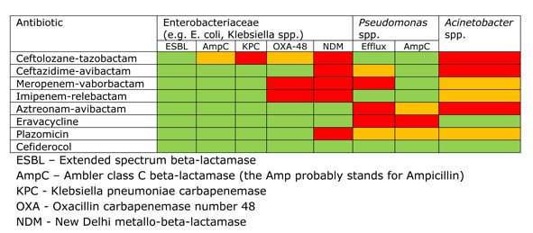 Antibiotic Spectrum Coverage Chart