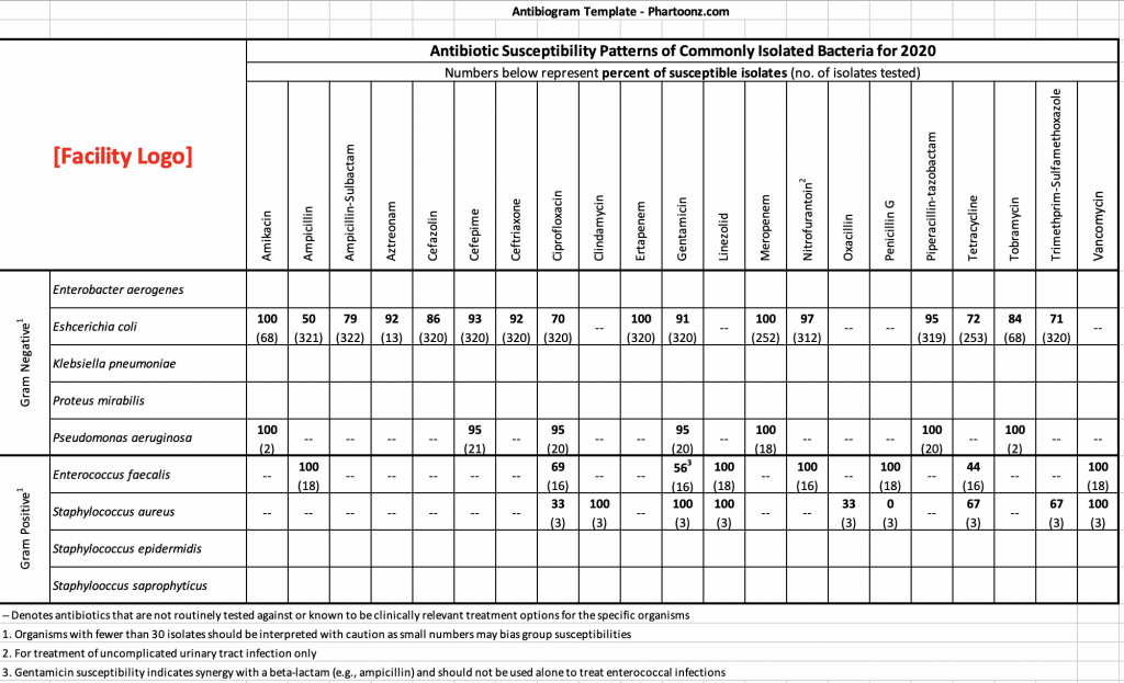 Antibiogram chart